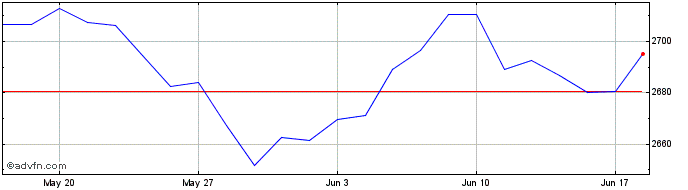 1 Month CDP ENV ESG W EW  Price Chart