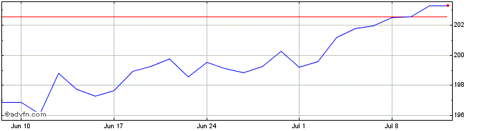 1 Month Amundi MSCI World II UCI...  Price Chart