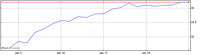1 Month HSBC MSCI WORLD  Price Chart