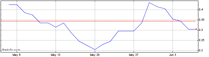 1 Month X143S  Price Chart