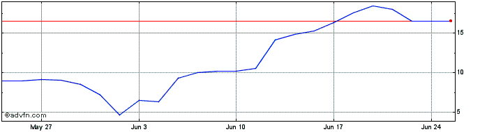 1 Month X168S  Price Chart