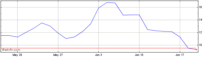 1 Month X312S  Price Chart