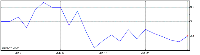 1 Month X582S  Price Chart