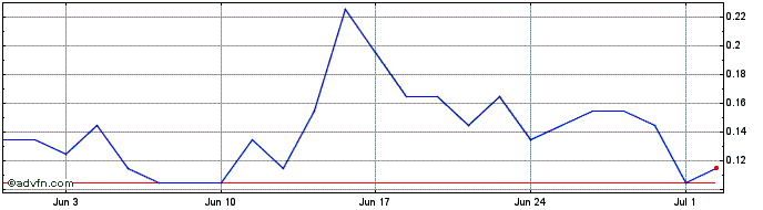 1 Month X585S  Price Chart