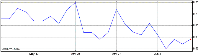 1 Month X587S  Price Chart