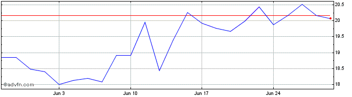 1 Month X593S  Price Chart