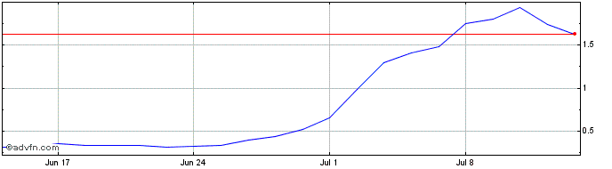 1 Month X639S  Price Chart