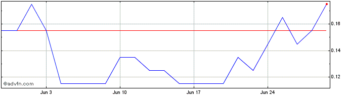 1 Month X854S  Price Chart