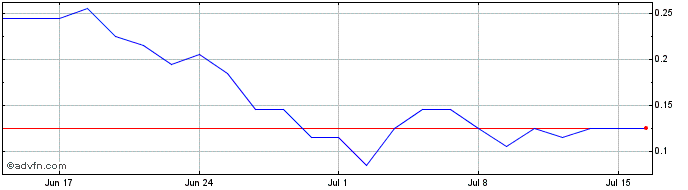 1 Month X861S  Price Chart