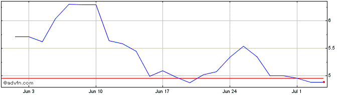 1 Month X862S  Price Chart