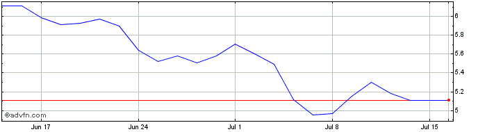 1 Month DDA ETP  Price Chart