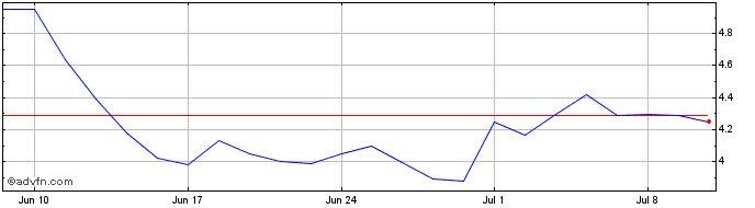 1 Month Xilam Animation Share Price Chart