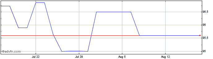 1 Month Axa 4 74294 Pl  Price Chart