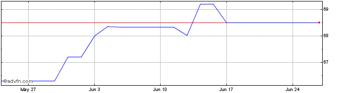 1 Month Nibc Bank 05/40 Flr Mtn  Price Chart