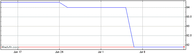 1 Month Eib Eur Inv Bk 05/30 Flr  Price Chart