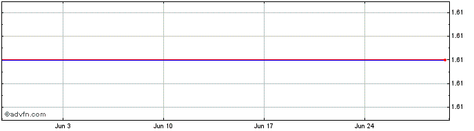 1 Month Lehman Br Tr 05/35flrmtn  Price Chart