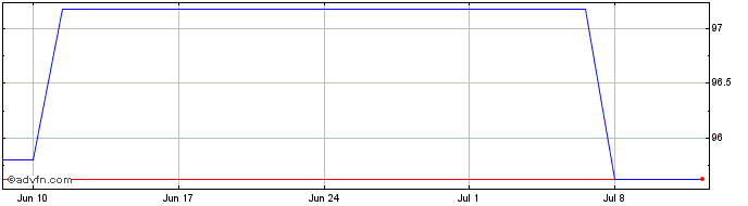 1 Month Cooperative Centrale Rai...  Price Chart