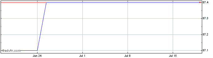 1 Month ABN AMRO Bank NV 1.125% ...  Price Chart