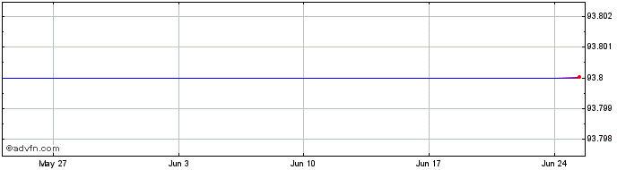 1 Month Stedin Holding NV 0.875%...  Price Chart