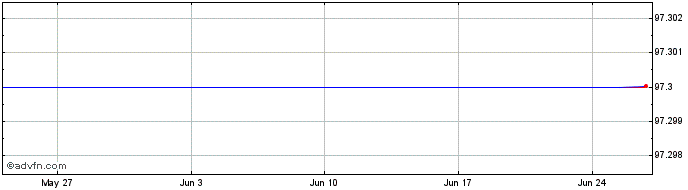 1 Month ING Groep NV 1.125% 14fe...  Price Chart