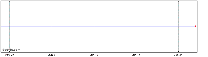 1 Month ING Groep 2.5% 15nov2030  Price Chart