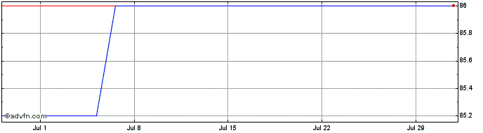 1 Month Stedin Holding NV 0.5% u...  Price Chart