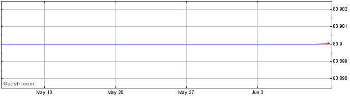 1 Month Alliander NV 0.375% util...  Price Chart