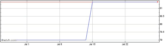 1 Month Koninklijke KPN 0.875% u...  Price Chart