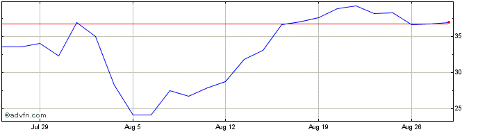 1 Month Y968S  Price Chart