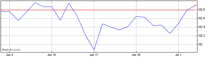 1 Month Amundi EUR High Yield Co...  Price Chart