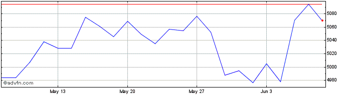 1 Month Euronext Eurozone SBT 15...  Price Chart