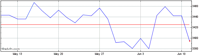 1 Month Euronext Eurozone SBT 15  Price Chart