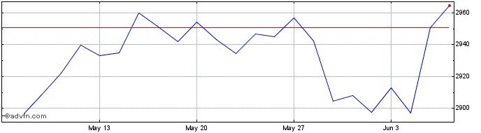 1 Month Euronext Eurozone SBT 15...  Price Chart