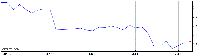 1 Month Qtum  Price Chart