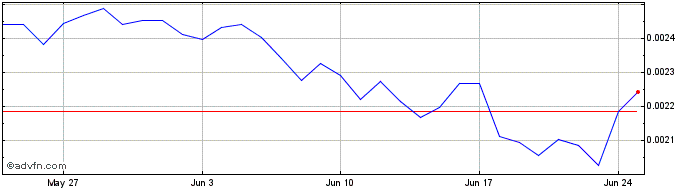 1 Month Solana  Price Chart