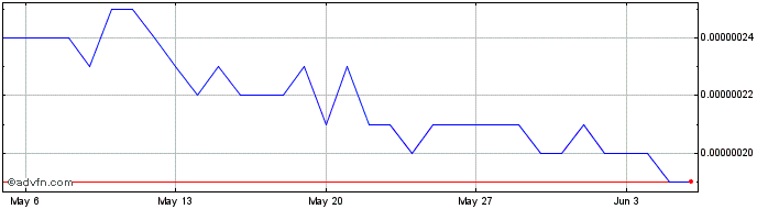 1 Month Velas  Price Chart