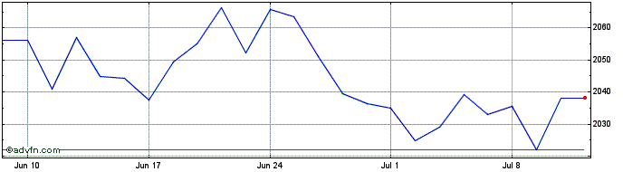 1 Month FTSE E300 ex Euro Blanc  Price Chart