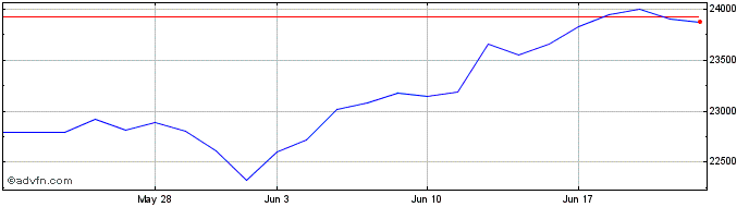 1 Month FTSE 4Good USA  Price Chart