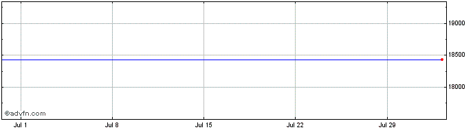 1 Month FINBA INVERSIONES SICAV  Price Chart