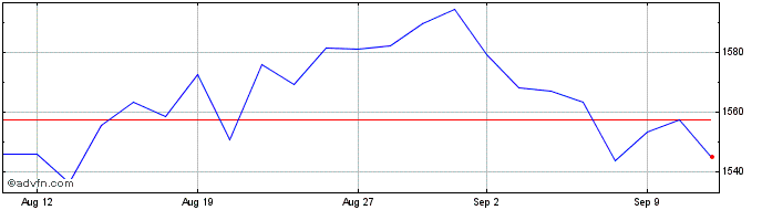 1 Month FTSE 350 Real Estate  Price Chart