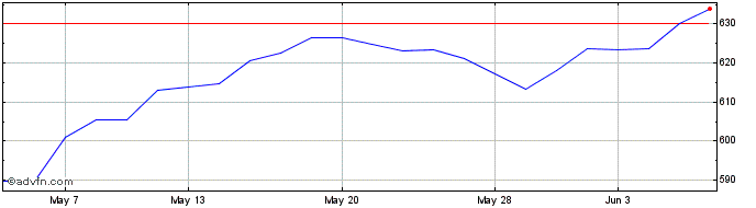 1 Month FTSE Switzerland  Price Chart