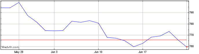 1 Month FTSE Chile  Price Chart
