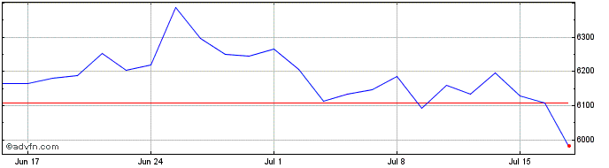 1 Month FTSE Denmark  Price Chart