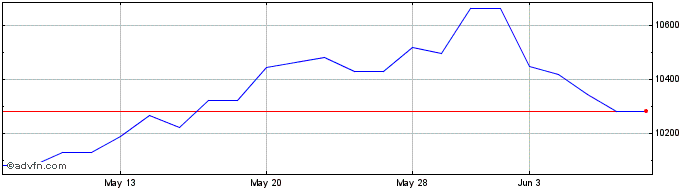 1 Month FTSE Egypt  Price Chart