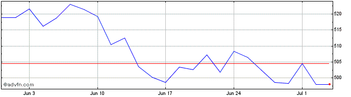 1 Month FTSE Spain  Price Chart
