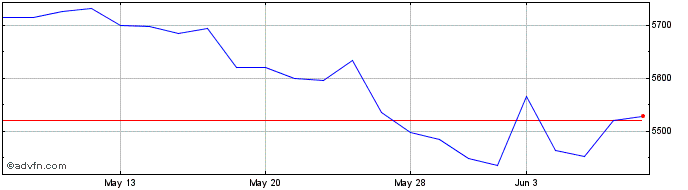 1 Month FTSE Hungary  Price Chart
