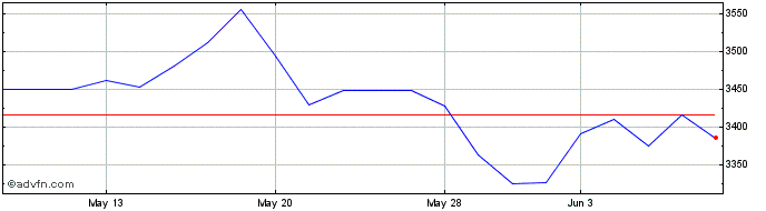 1 Month FTSE Indonesia  Price Chart