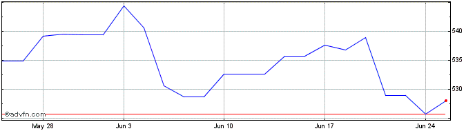 1 Month FTSE Israel  Price Chart