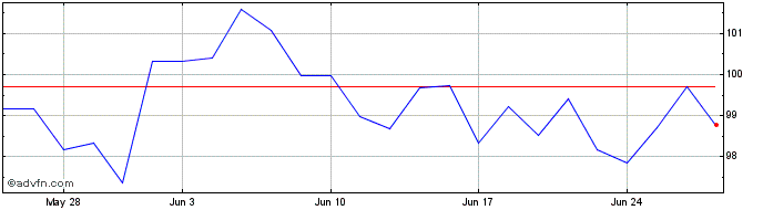 1 Month FTSE New Zealand  Price Chart