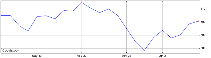1 Month FTSE Philippines  Price Chart